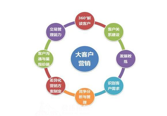大客戶營銷與銷售管理的戰略實踐——武漢君拓拓展營銷管理課程精要