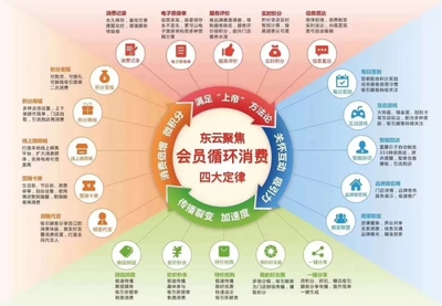 東云時(shí)代020會(huì)員系統(tǒng) 智能化營銷管理新引擎