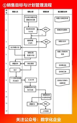 企業(yè)各部門流程圖解析 營銷管理篇